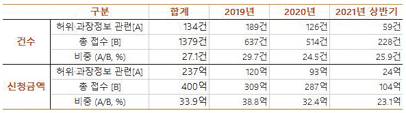 프랜차이즈 분쟁, 4건 중 1건은 '허위·과장' 정보가 이유 프랜차이즈 분쟁, 4건 중 1건은 '허위·과장' 정보가 이유