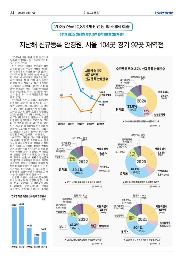 인포그래픽] 전국 10,893개 안경원 빅데이터 추출 < 특집 < 기획·특집 < 기사본문 - 한국안경신문