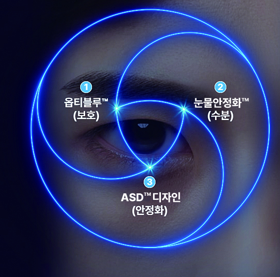 ▲ ‘아큐브® 오아시스 MAX 원데이 난시용’은 눈물 안정화™ 기술, 옵티블루™ 기술, ASD™ 디자인’이 적용됐다.