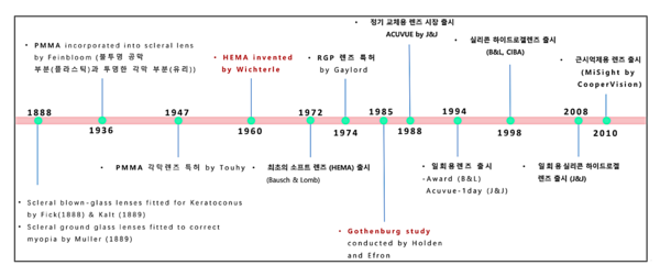 ▲콘택트렌즈 발전 역사