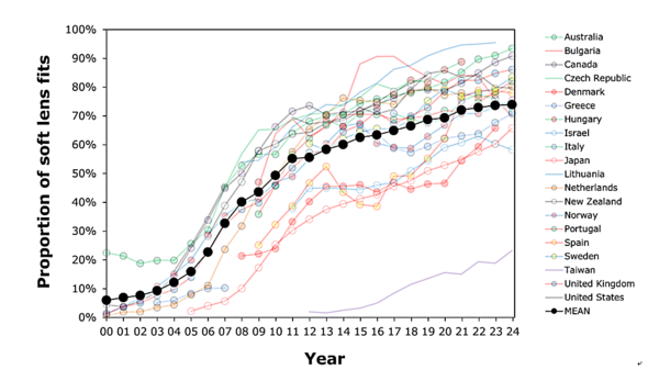 ▲그림 1. 25년간(2000년~ 2025년)의 처방된 소프트콘택트렌즈 중 실리콘 하이드로겔 렌즈의 비율 (그림 인용, Karen et al, OVS, 2025, Fig 3)